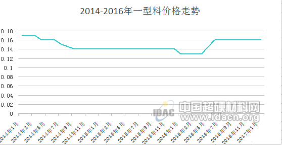 2014-2016年金剛石價格走勢簡析