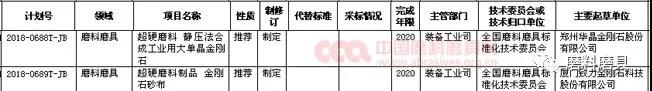 一大批磨料磨具行業標準列入工信部2018年第二批行業標準制修訂計劃