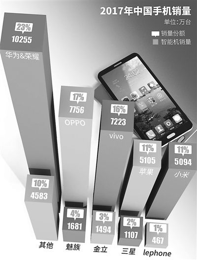 智能手機一季度出貨創歷史最大跌幅 品牌面臨重新洗牌