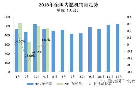 2018年4月內(nèi)燃機(jī)行業(yè)市場(chǎng)綜述