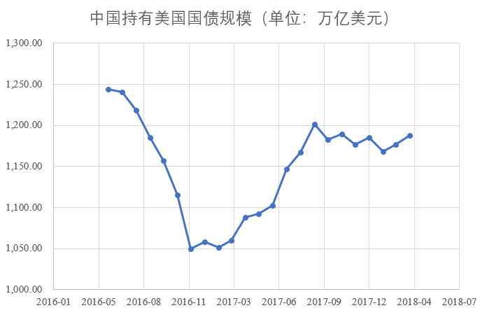 美債收益率升至3.06%，中國美債持有量創5個月新高