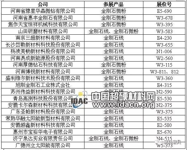 華晶微鉆、惠豐、三超新材等超硬企業(yè)將亮相2018 SNEC光伏展