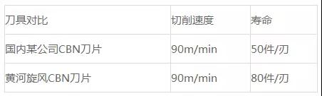 黃河旋風成功研制加工淬火鋼用創新型PCBN數控刀片