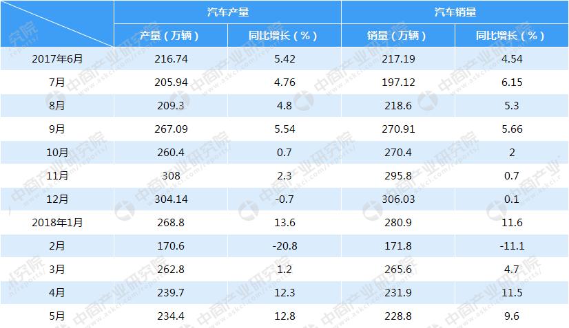 2018年5月中國汽車工業經濟運行情況（附圖表）