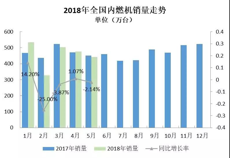 2018年5月內(nèi)燃機(jī)行業(yè)市場(chǎng)綜述