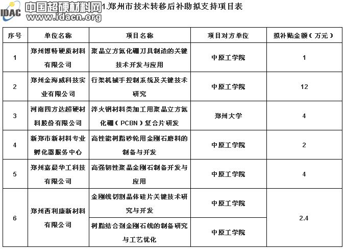 厲害啦！高強(qiáng)韌性聚晶金剛石制備開發(fā)與應(yīng)用等眾多磨料磨具項(xiàng)目擬獲補(bǔ)助