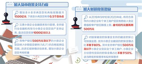 五部門推23條舉措 綜合施策破解小微企業融資難