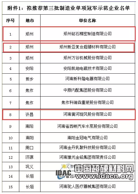 3家超硬企業入圍擬推薦第三批制造業單項冠軍示范企業名單