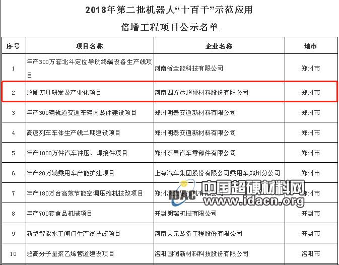 四方達超硬刀具研發及產業化項目入選2018年第二批機器人“十百千”示范應用倍增工程
