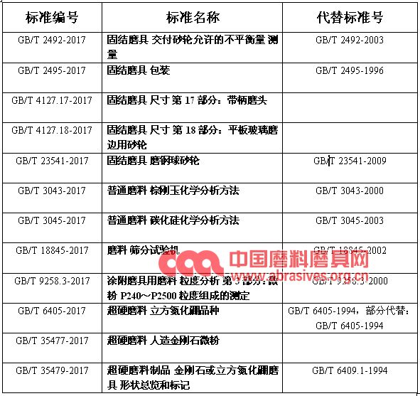 一批磨料磨具行業(yè)國家標(biāo)準(zhǔn)將正式實(shí)施！人手一份，請查收！