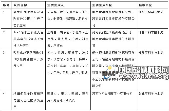 多項超硬材料行業項目擬獲河南省2018年度科學技術進步獎