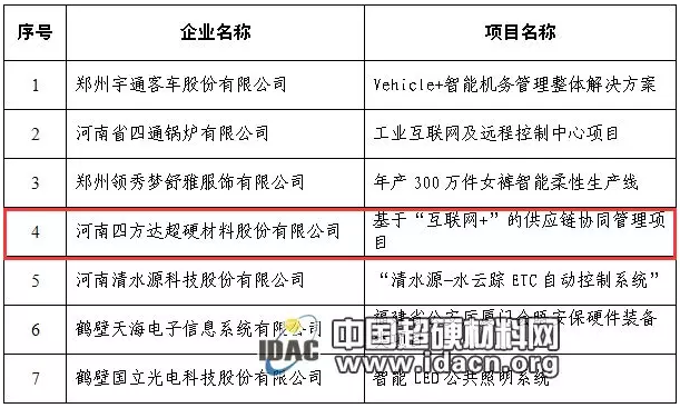 四方達一項目入選河南省服務型制造示范預選名單