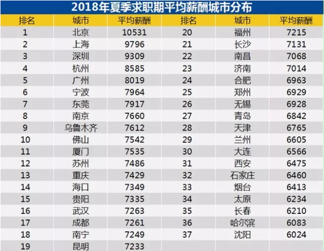  二季度平均工資出爐，北京過萬(wàn)！網(wǎng)友：一如既往拖后腿