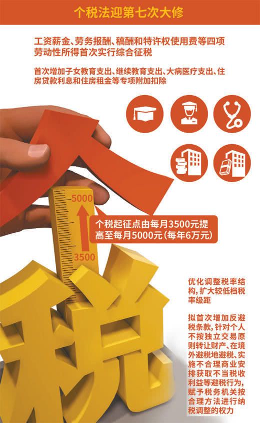 個稅改革后月收入萬元納稅人稅負降74%以上