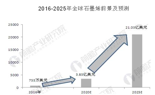 全球石墨烯行業未來5-10年將進入高速發展期