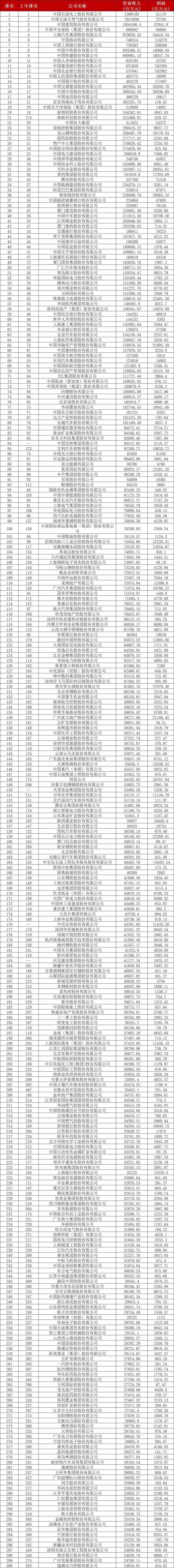 2018年《財(cái)富》中國(guó)500強(qiáng)排行榜揭曉，最賺錢的公司是…(附完整榜單)