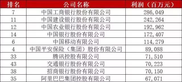  2018年《財(cái)富》中國(guó)500強(qiáng)排行榜揭曉，最賺錢的公司是…(附完整榜單)