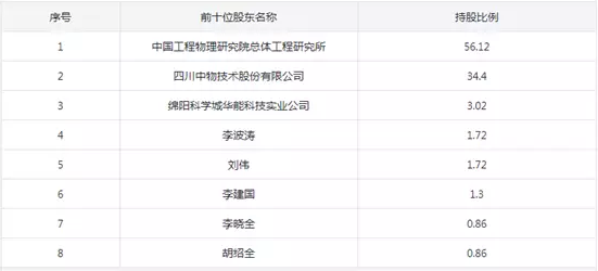 轉讓！四川中物超硬材料有限公司68.54%股權