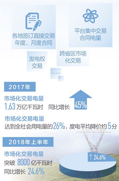 4行業全面放開發用電計劃 進入市場3年不能退出