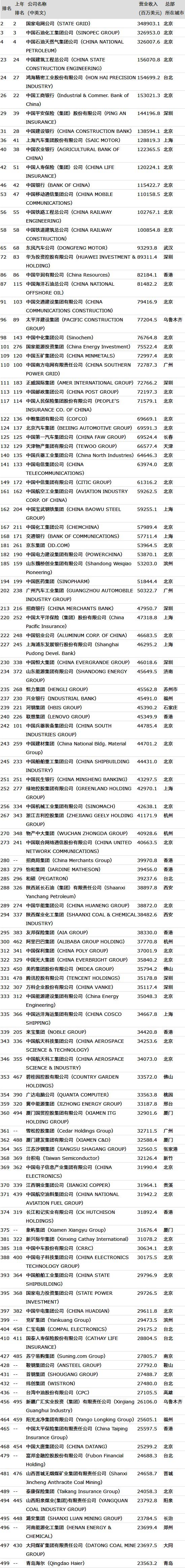 世界500強新榜出爐，中國企業(yè)又有增加，有沒有你關注的公司？