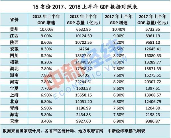 15省份公布上半年GDP：河南以2.22萬億元暫時居首！