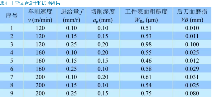 PCD刀具干式車削Ti6Al4V的正交試驗研究