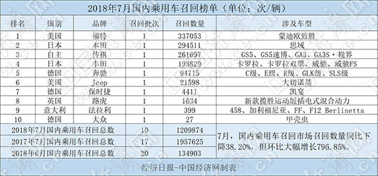 7月召回超120萬(wàn)輛汽車(chē) 機(jī)油門(mén)、高田再成焦點(diǎn)