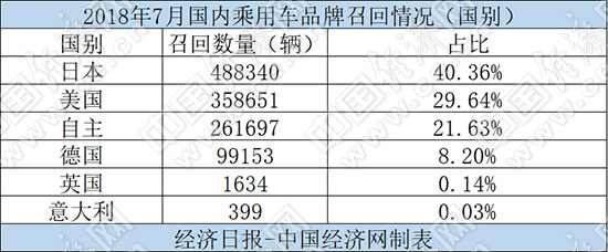 7月召回超120萬(wàn)輛汽車(chē) 機(jī)油門(mén)、高田再成焦點(diǎn)