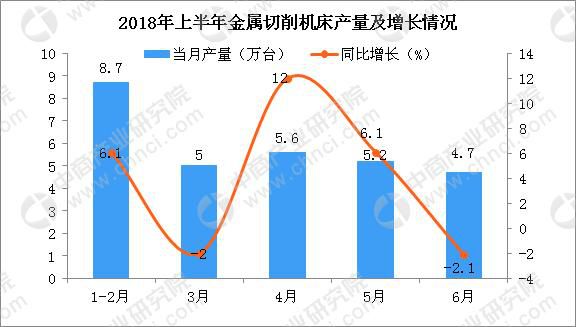 2018年上半年中國(guó)機(jī)床工具行業(yè)主要產(chǎn)品生產(chǎn)情況分析