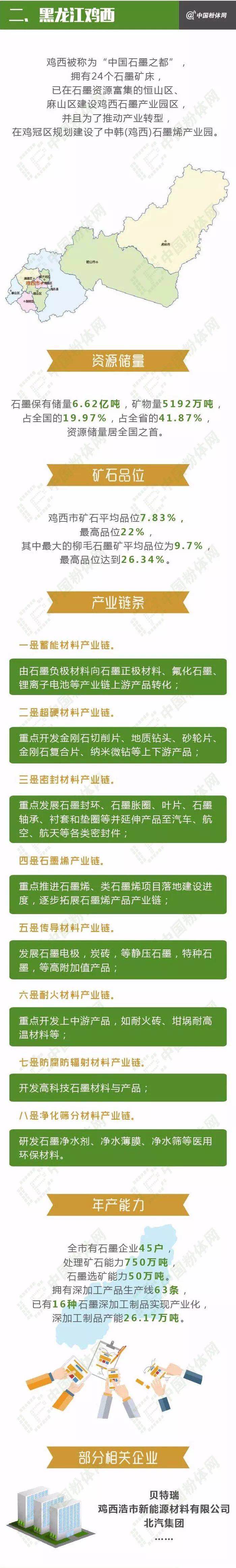 一張圖了解中國六大石墨產(chǎn)業(yè)基地！