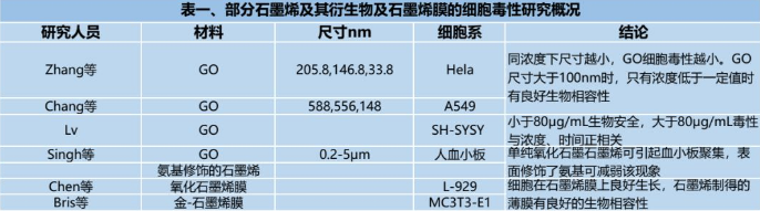 石墨烯及其衍生物的毒性研究最新進展