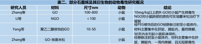 石墨烯及其衍生物的毒性研究最新進展
