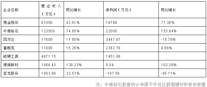 上半年超硬材料上市公司年報釋放哪些信號？誰在持續(xù)盈利，誰仍在虧損！