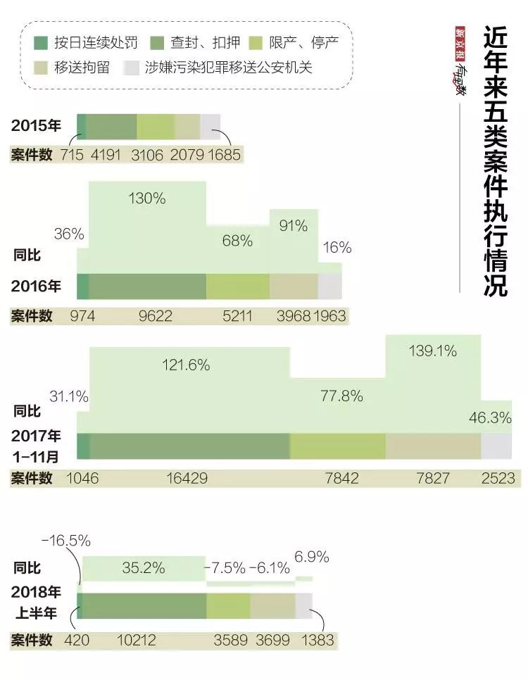  環(huán)保處罰正在“咬疼”違法者？上半年罰沒(méi)58.5億元