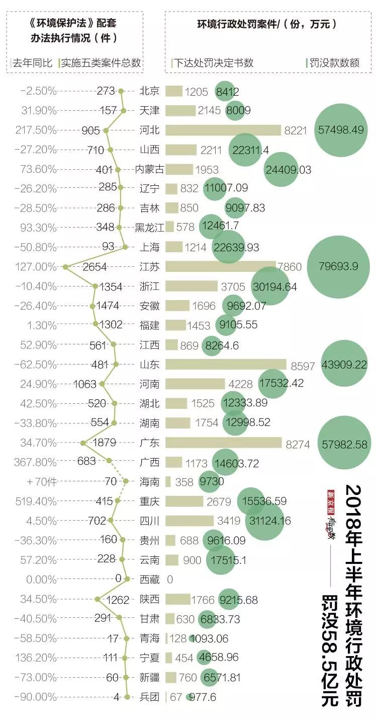 環(huán)保處罰正在“咬疼”違法者？上半年罰沒(méi)58.5億元