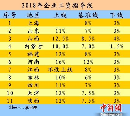 11省公布企業(yè)工資指導線 2018年能漲多少?