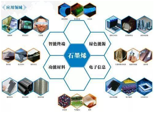 石墨烯應(yīng)用放量，未來將帶動萬億級下游市場！