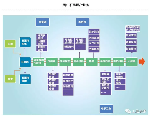 工信部刊文：探討石墨烯新材料發展現狀與研發應用挑戰