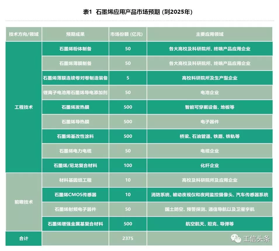 工信部刊文：探討石墨烯新材料發展現狀與研發應用挑戰
