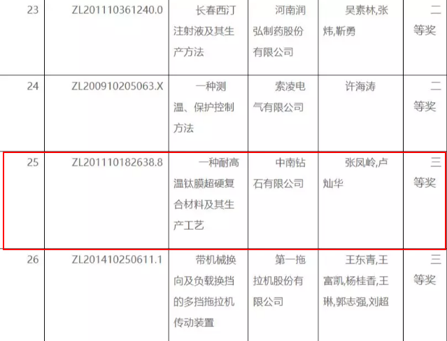 中南鉆石公司一專利獲河南省首屆專利獎三等獎