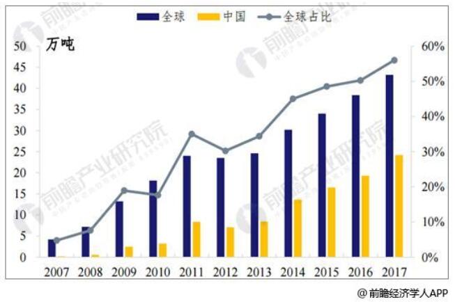 多晶硅行業(yè)市場需求不斷擴大 國內(nèi)進口替代空間巨大