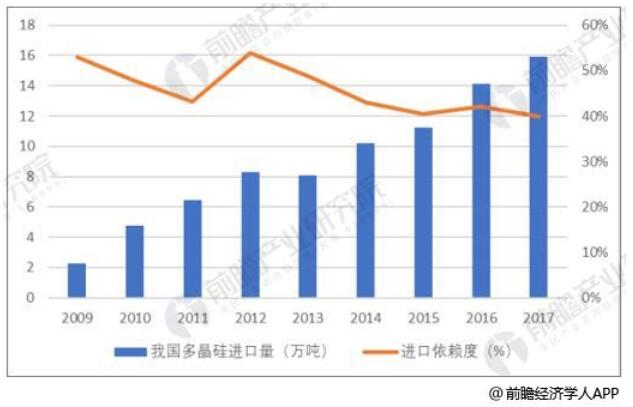 多晶硅行業(yè)市場需求不斷擴大 國內(nèi)進口替代空間巨大