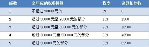 個稅起征點明日起提高 算算多拿多少錢