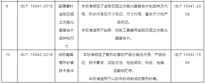 10項磨料磨具行業標準報批公示