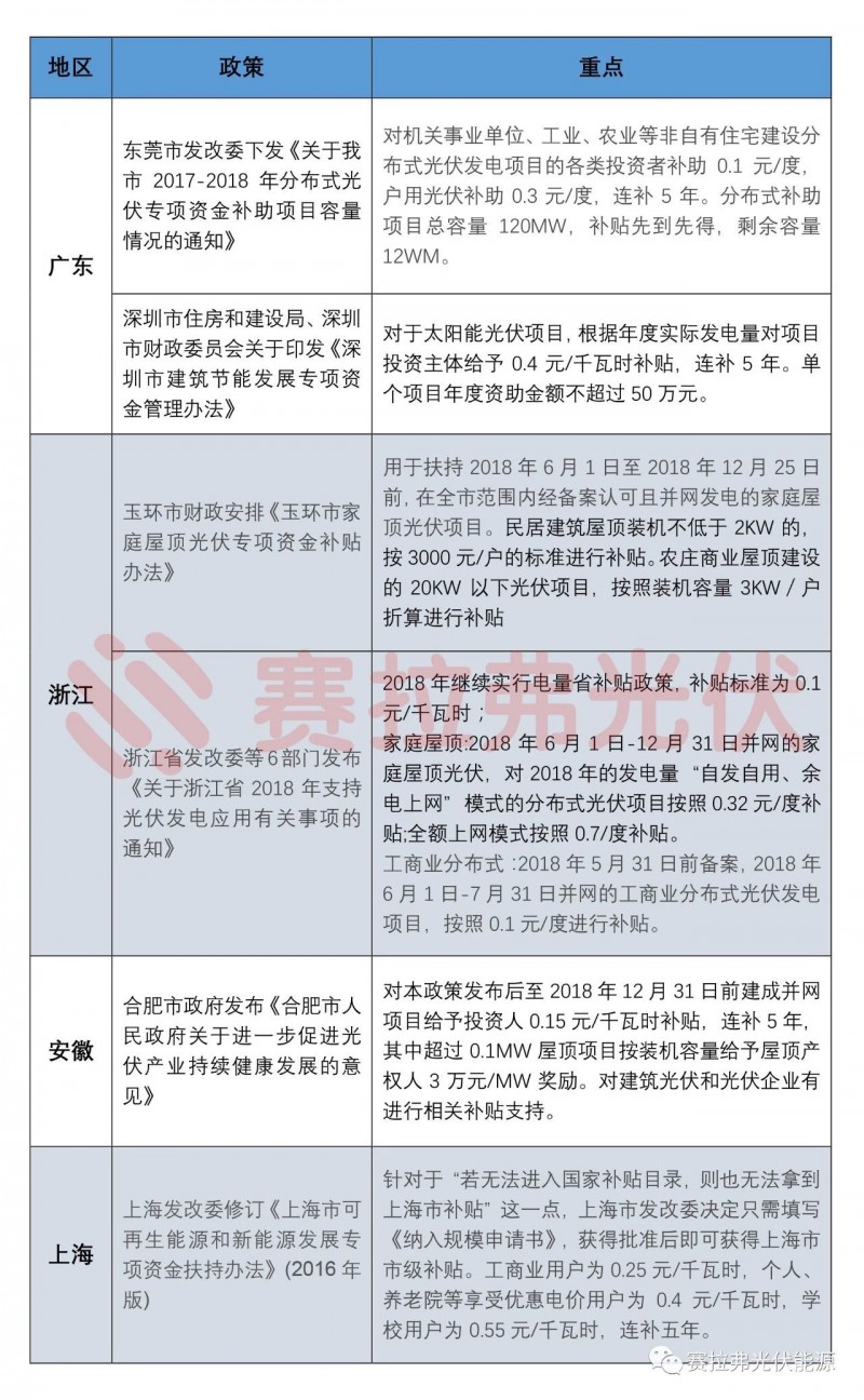 第三季度國內(nèi)主要光伏政策匯總