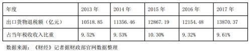 穩(wěn)外貿：中國提升出口退稅率，出口企業(yè)可望減負470億