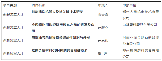 大華機電、白鴿、亞龍金剛石等多個磨料磨具項目上榜“智匯鄭州?1125聚才計劃”