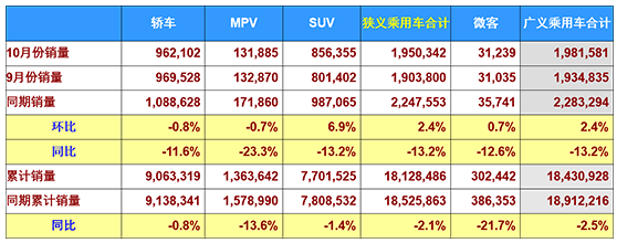 10月車市下滑13.2% 全年負增長或成定局
