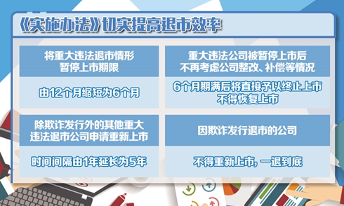 A股重大違法退市新規落地