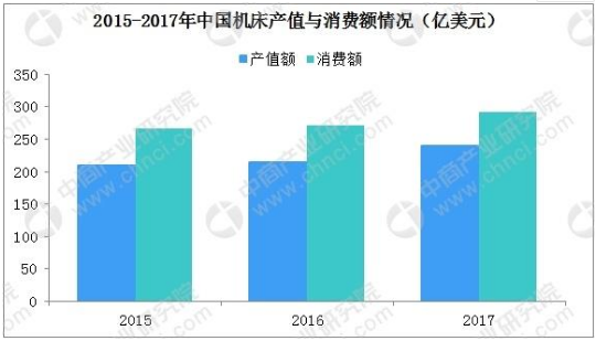 我國機床行業消費數據分析：2017年近300億美元
